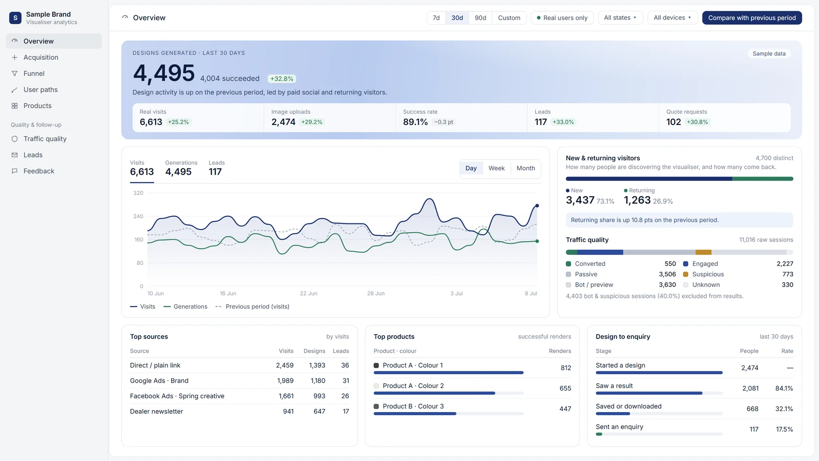 Visualiser dashboard showing visits, designs, top products and design-to-enquiry funnel